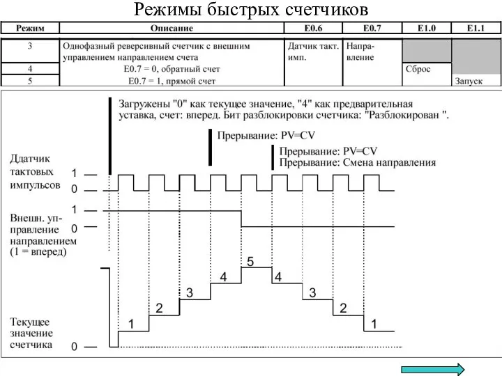 Режимы быстрых счетчиков