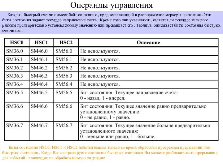 Операнды управления Каждый быстрый счетчик имеет байт состояния , предоставляющий в распоряжение