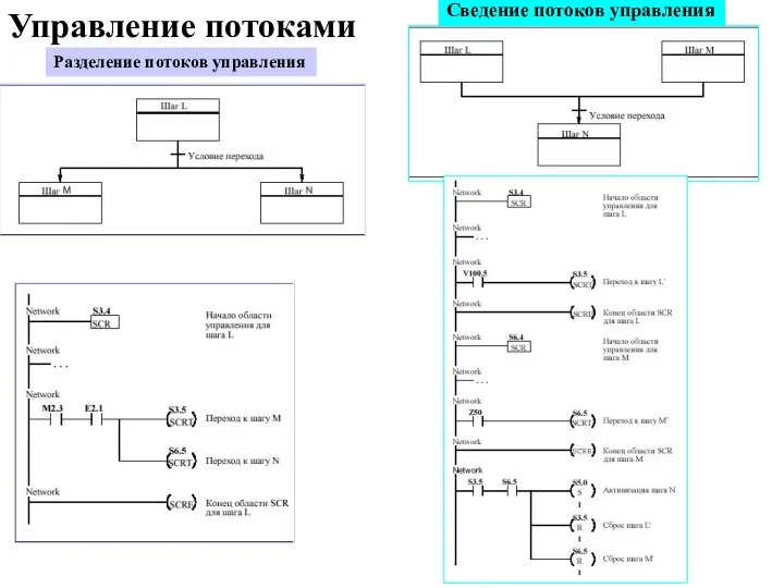 Управление потоками Разделение потоков управления Сведение потоков управления