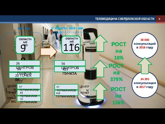 8 98 20 ТОЧЕК ВКС ОБЛАСТНЫЕ МО 26 ЦЕНТРОВ 97 ТЕРМИНАЛОВ 84