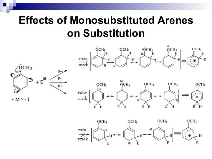 Effects of Monosubstituted Arenes on Substitution