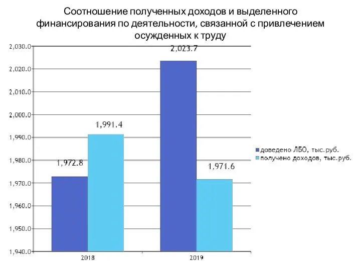 Соотношение полученных доходов и выделенного финансирования по деятельности, связанной с привлечением осужденных к труду