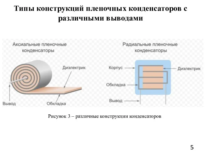 Типы конструкций пленочных конденсаторов с различными выводами Рисунок 3 – различные конструкции конденсаторов