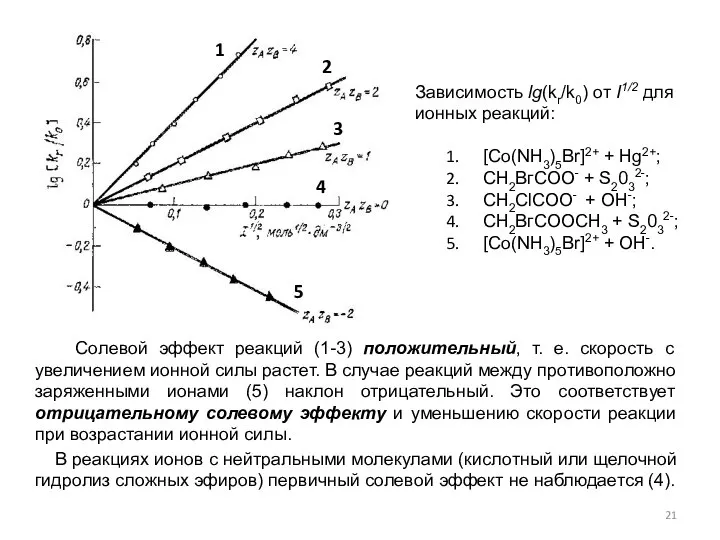 Зависимость lg(kr/k0) от I1/2 для ионных реакций: [Со(NH3)5Br]2+ + Hg2+; СН2ВгСОО- +