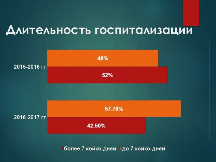 Длительность госпитализации