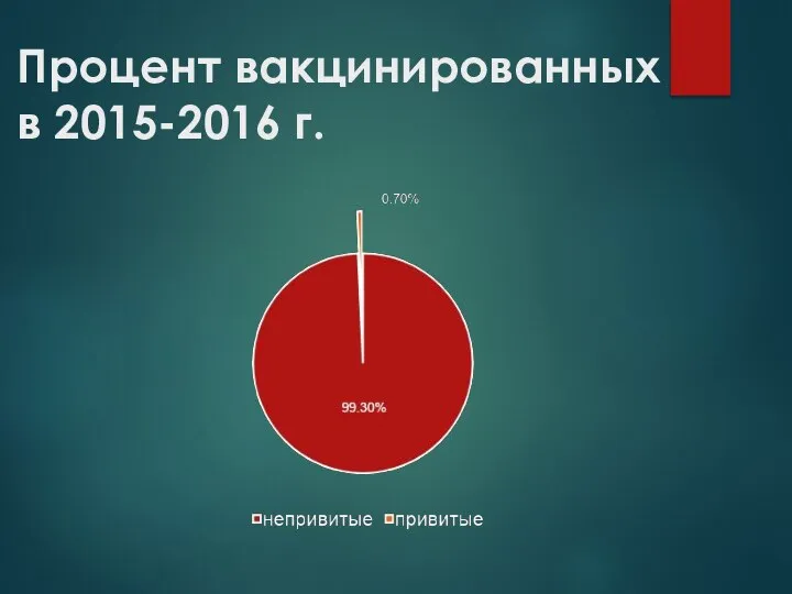 Процент вакцинированных в 2015-2016 г.