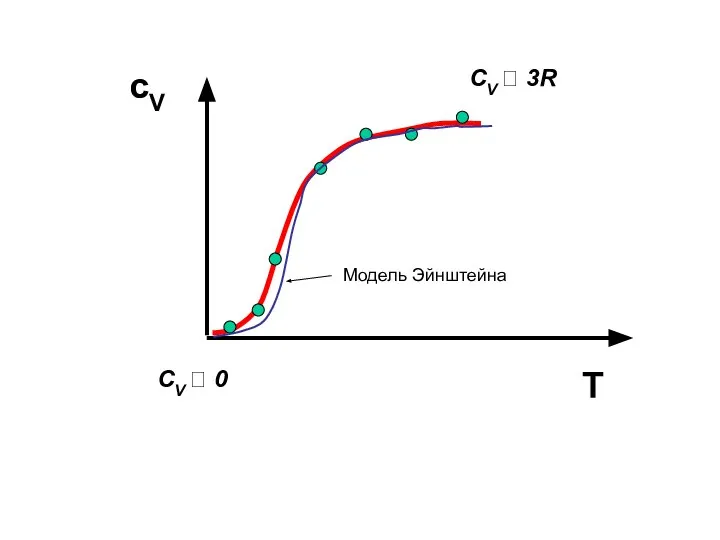 сV T Модель Эйнштейна СV ? 0 СV ? 3R