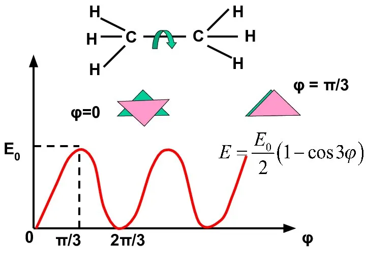 C H H H C H H H φ=0 φ = π/3