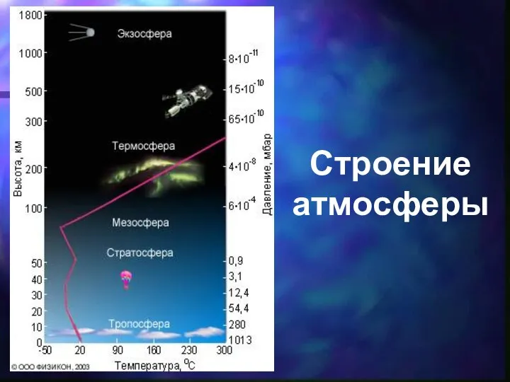 Строение атмосферы