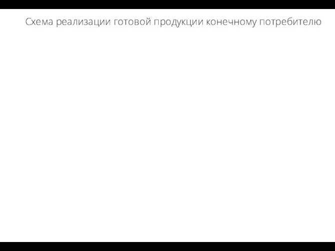 Схема реализации готовой продукции конечному потребителю