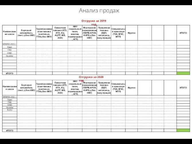 Анализ продаж Отгрузка за 2019 год Отгрузка за 2020 год