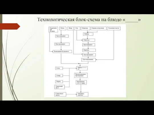 Технологическая блок-схема на блюдо «_____»