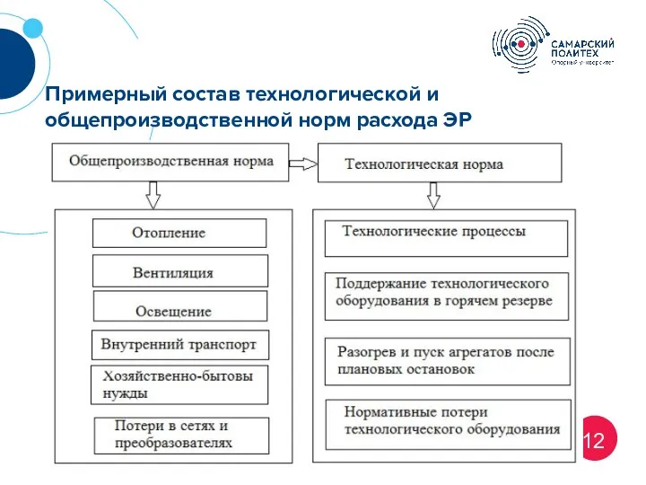 12 Примерный состав технологической и общепроизводственной норм расхода ЭР