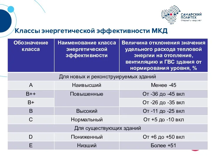 1 Классы энергетической эффективности МКД