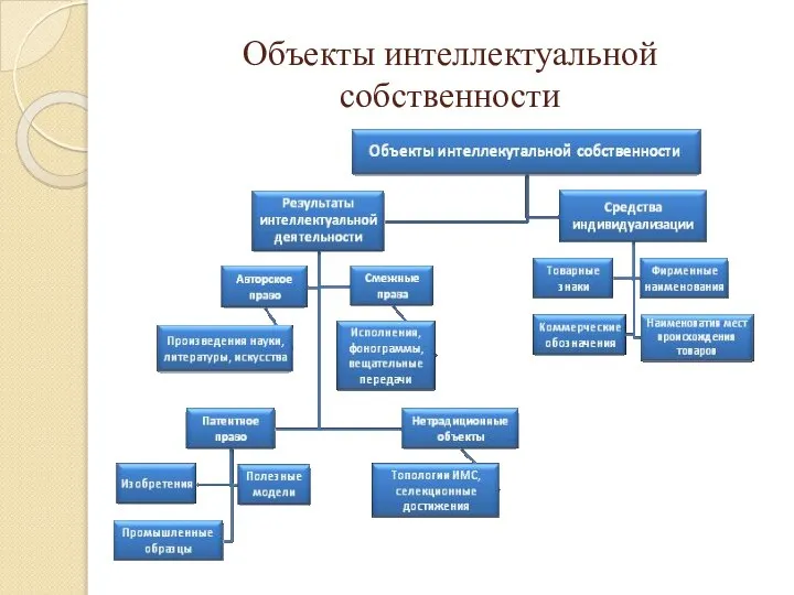 Объекты интеллектуальной собственности