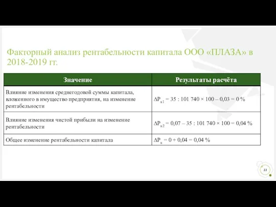 Факторный анализ рентабельности капитала ООО «ПЛАЗА» в 2018-2019 гг.