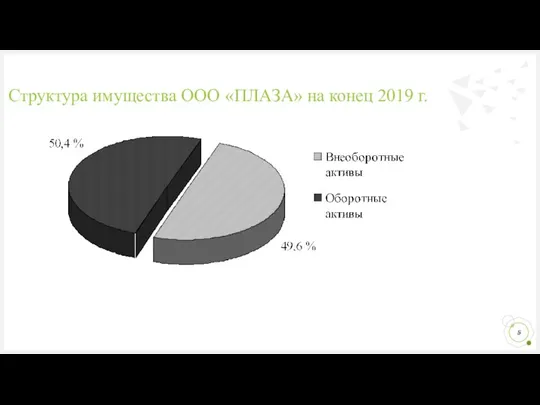 Структура имущества ООО «ПЛАЗА» на конец 2019 г.