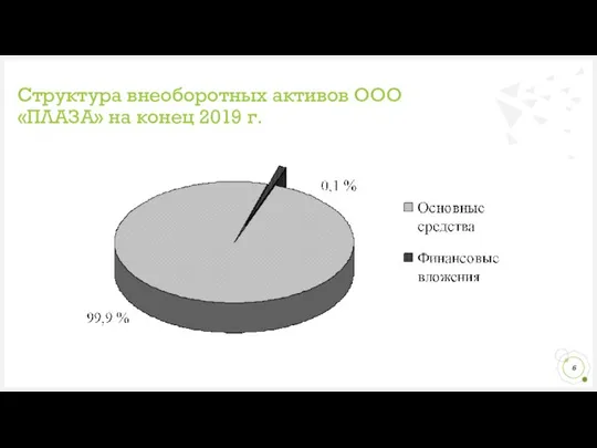 Структура внеоборотных активов ООО «ПЛАЗА» на конец 2019 г.