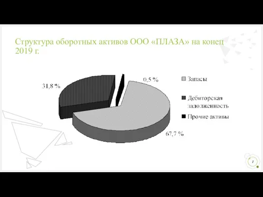 Структура оборотных активов ООО «ПЛАЗА» на конец 2019 г.