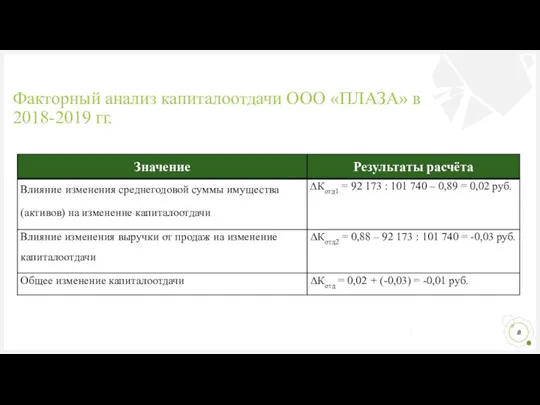 Факторный анализ капиталоотдачи ООО «ПЛАЗА» в 2018-2019 гг.