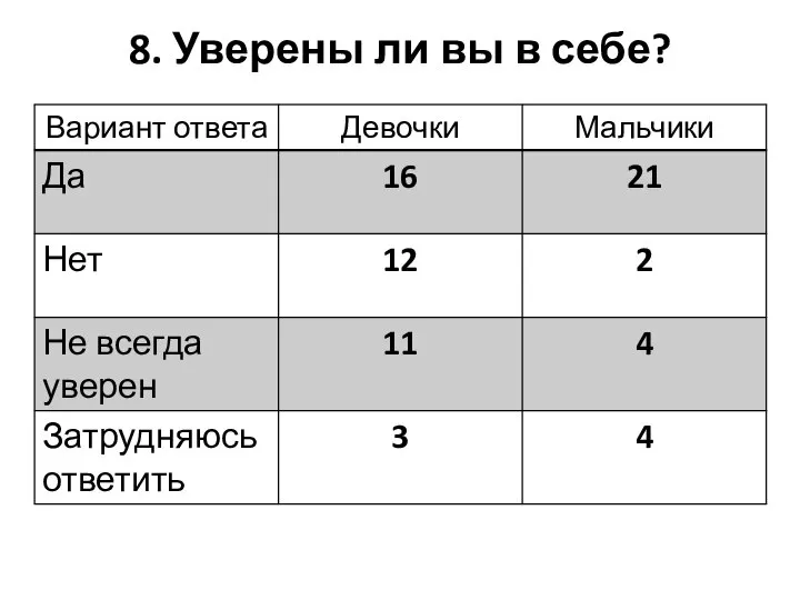 8. Уверены ли вы в себе?