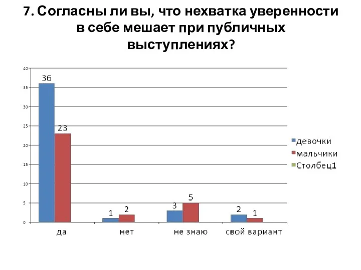 7. Согласны ли вы, что нехватка уверенности в себе мешает при публичных выступлениях?