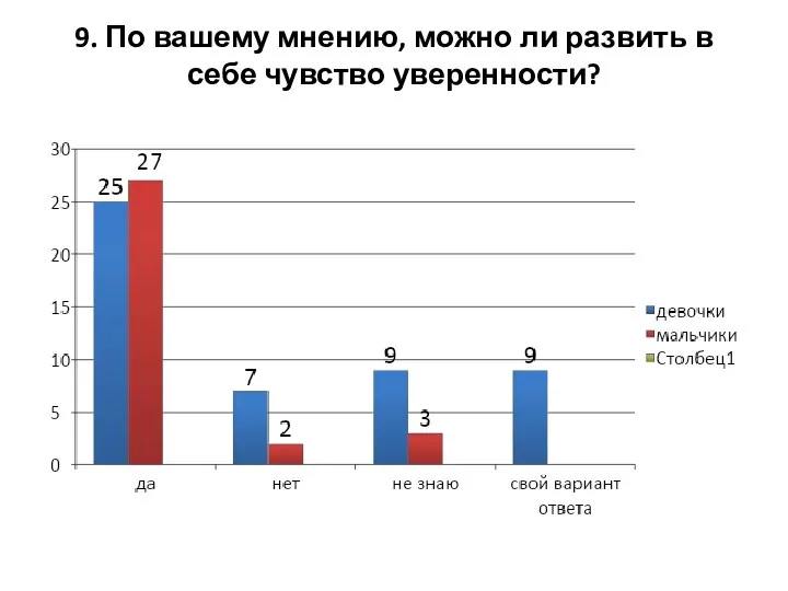 9. По вашему мнению, можно ли развить в себе чувство уверенности?