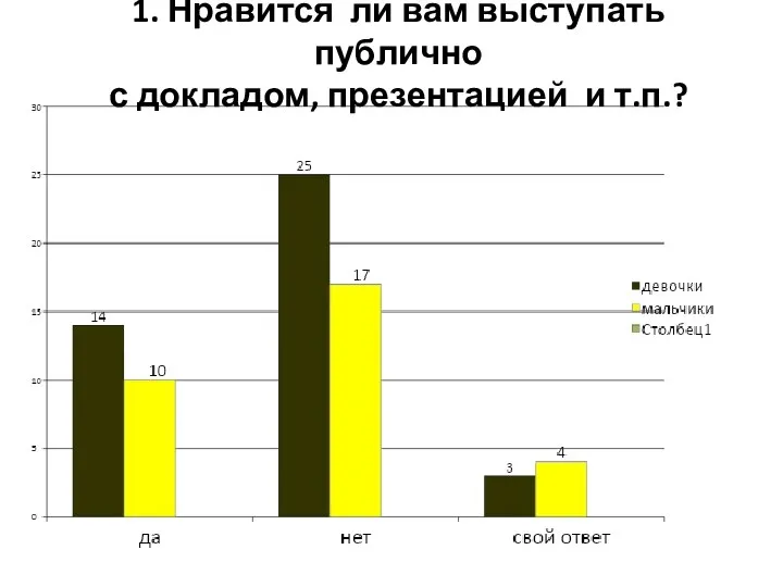 1. Нравится ли вам выступать публично с докладом, презентацией и т.п.?