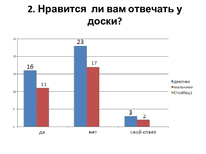 2. Нравится ли вам отвечать у доски?