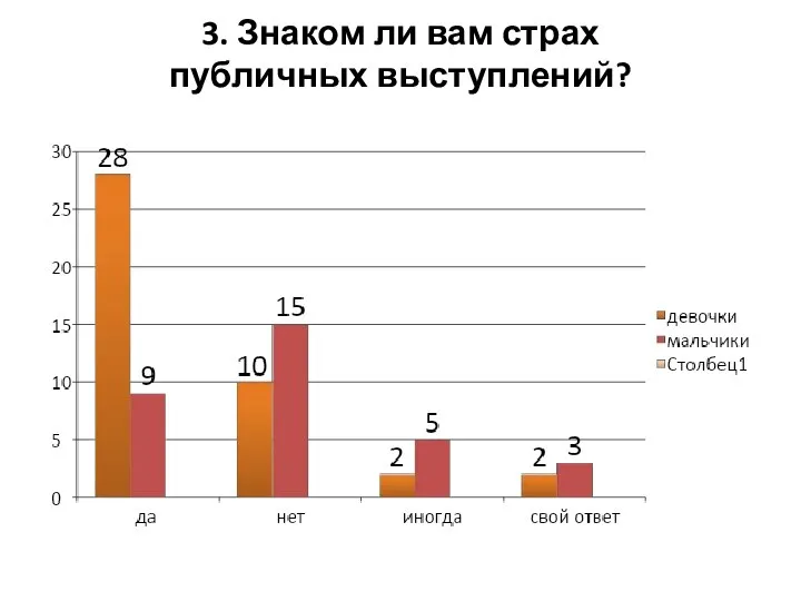 3. Знаком ли вам страх публичных выступлений?