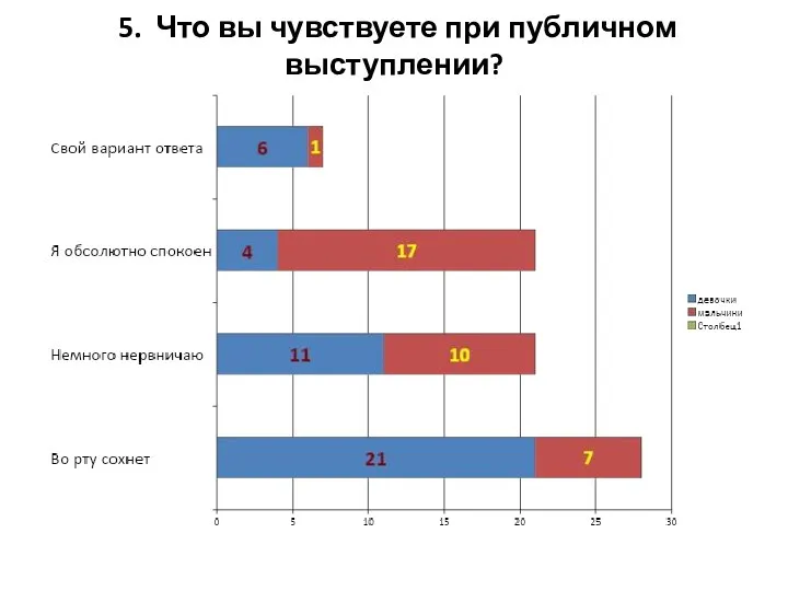 5. Что вы чувствуете при публичном выступлении?