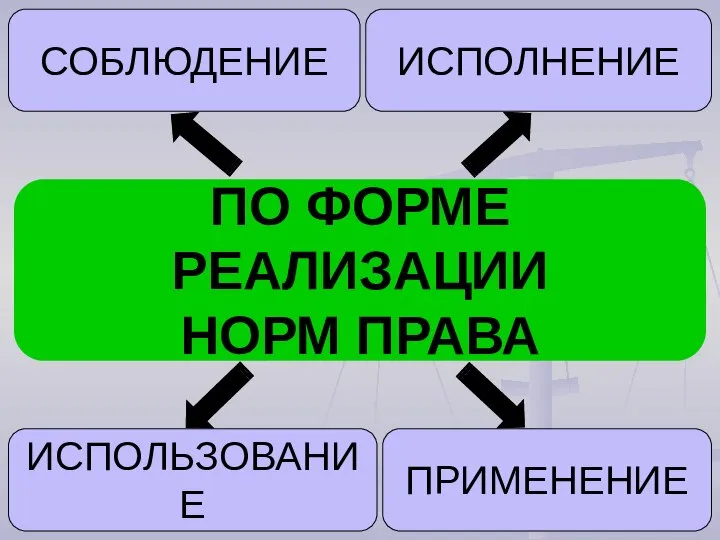 ПО ФОРМЕ РЕАЛИЗАЦИИ НОРМ ПРАВА ИСПОЛЬЗОВАНИЕ ПРИМЕНЕНИЕ ИСПОЛНЕНИЕ СОБЛЮДЕНИЕ