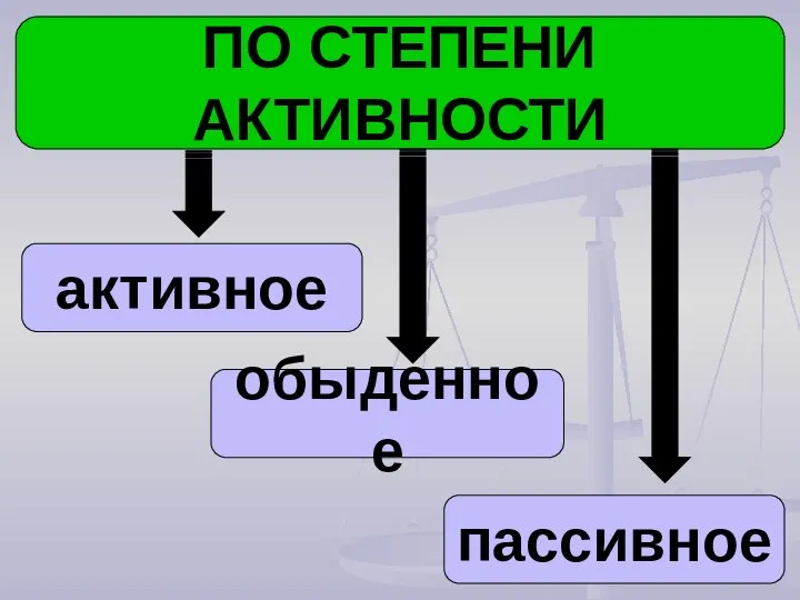 ПО СТЕПЕНИ АКТИВНОСТИ активное обыденное пассивное