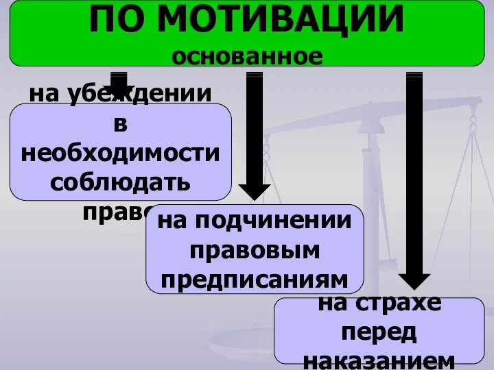 ПО МОТИВАЦИИ основанное на убеждении в необходимости соблюдать право на подчинении правовым