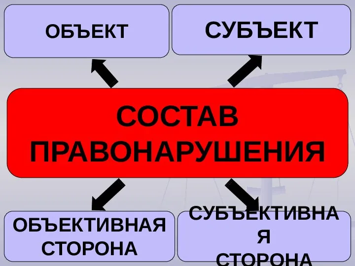 СОСТАВ ПРАВОНАРУШЕНИЯ ОБЪЕКТИВНАЯ СТОРОНА СУБЪЕКТИВНАЯ СТОРОНА СУБЪЕКТ ОБЪЕКТ