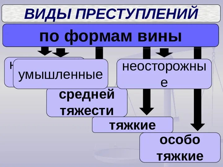 по степени опасности ВИДЫ ПРЕСТУПЛЕНИЙ по формам вины