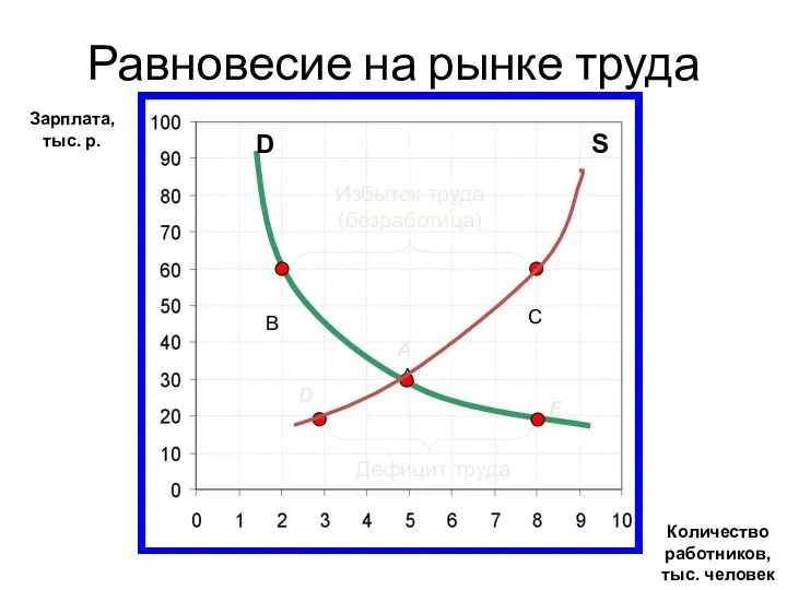 Равновесие на рынке труда Количество работников, тыс. человек A C S D