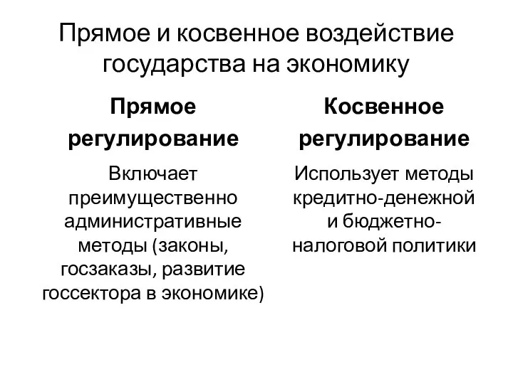 Прямое и косвенное воздействие государства на экономику Прямое регулирование Включает преимущественно административные