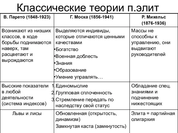 Классические теории п.элит