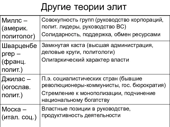 Другие теории элит