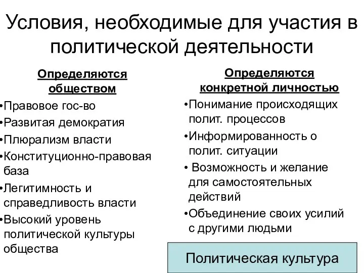 Условия, необходимые для участия в политической деятельности Определяются обществом Правовое гос-во Развитая