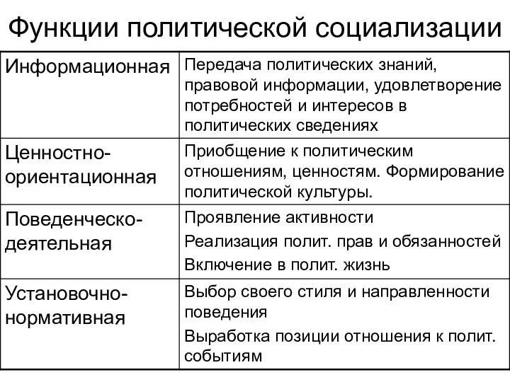 Функции политической социализации