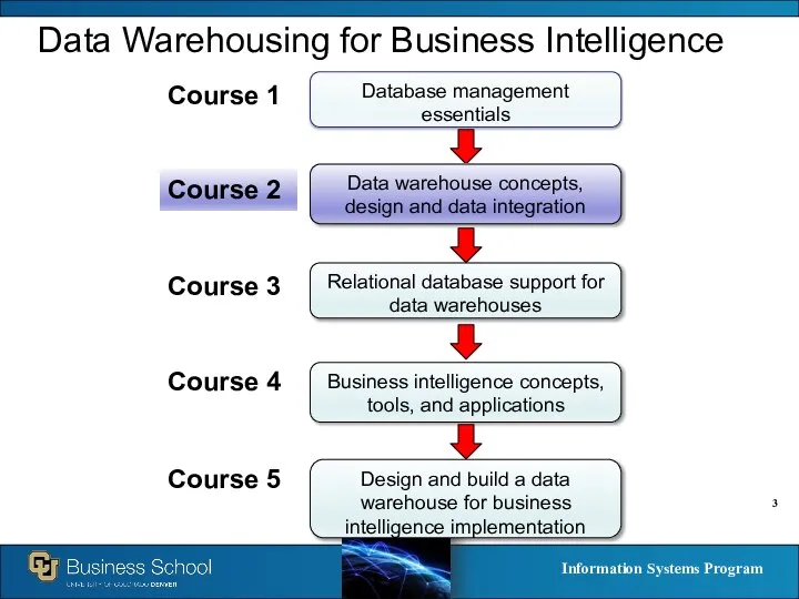 Data Warehousing for Business Intelligence Database management essentials Data warehouse concepts, design