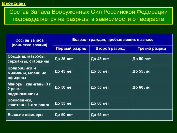 Состав Запаса Вооруженных Сил Российской Федерации подразделяется на разряды в зависимости от возраста В конспект