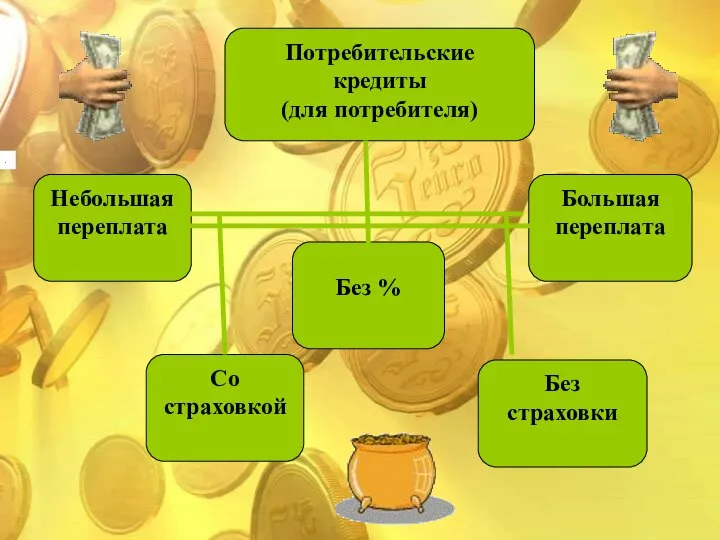 . Потребительские кредиты (для потребителя) Без % Небольшая переплата Большая переплата Без страховки Со страховкой