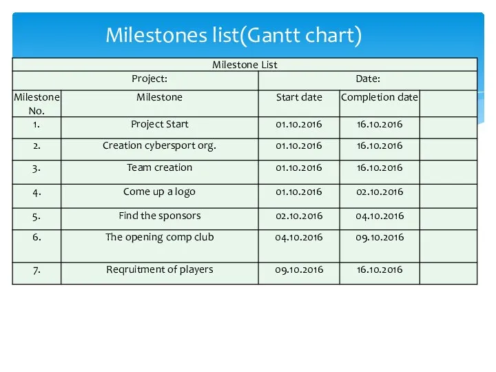 Milestones list(Gantt chart)