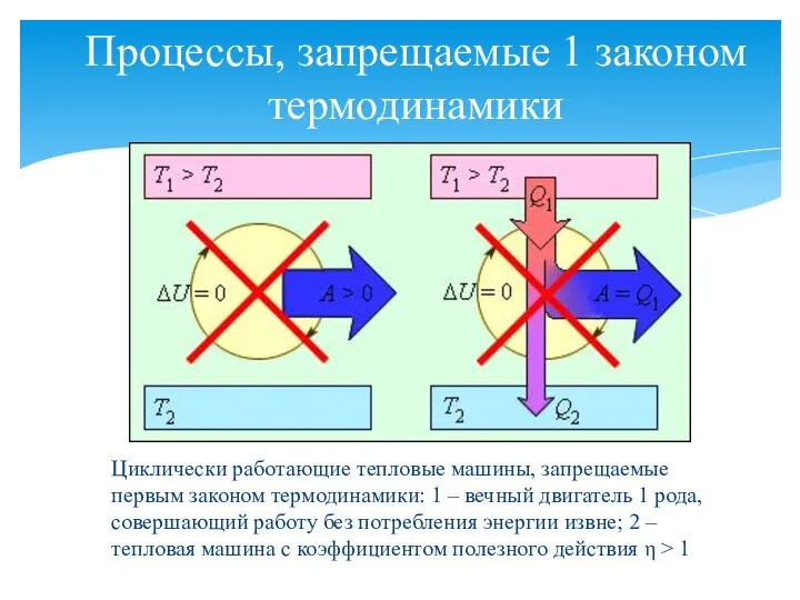 Процессы, запрещаемые 1 законом термодинамики Циклически работающие тепловые машины, запрещаемые первым законом