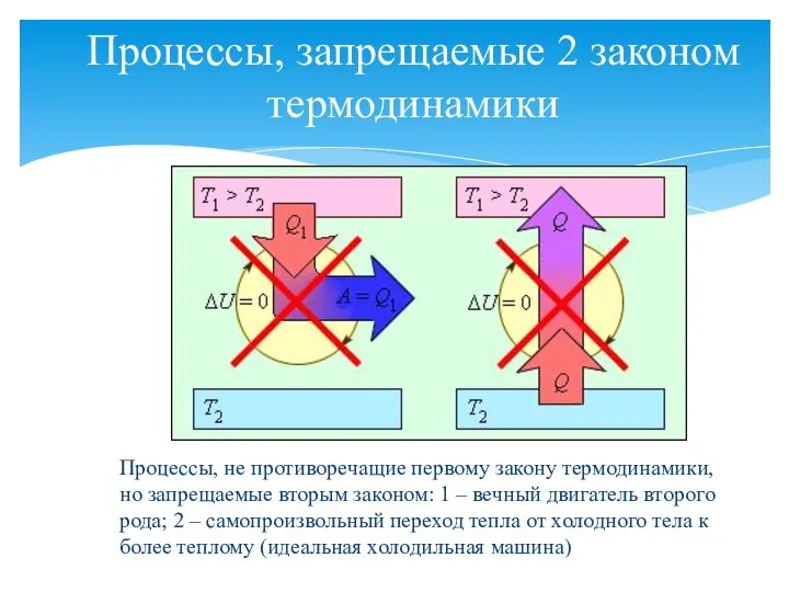 Процессы, запрещаемые 2 законом термодинамики Процессы, не противоречащие первому закону термодинамики, но