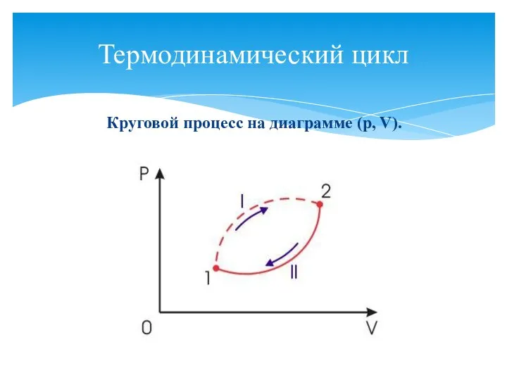 Термодинамический цикл Круговой процесс на диаграмме (p, V).