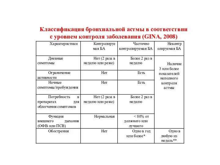 Классификация бронхиальной астмы в соответствии с уровнем контроля заболевания (GINA, 2008)